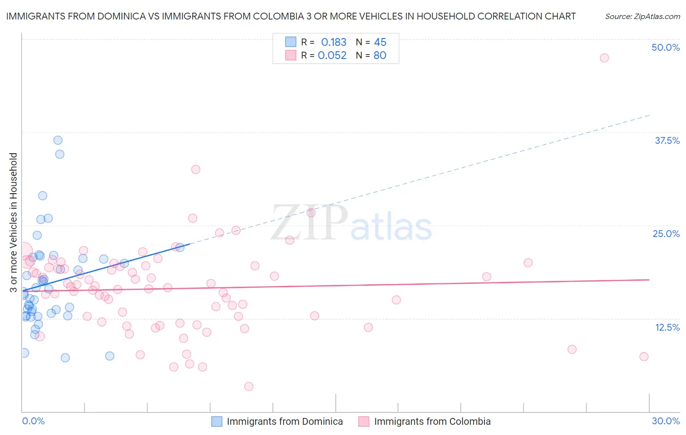 Immigrants from Dominica vs Immigrants from Colombia 3 or more Vehicles in Household