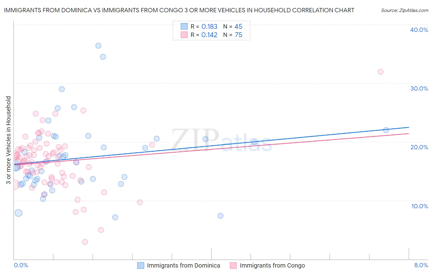 Immigrants from Dominica vs Immigrants from Congo 3 or more Vehicles in Household