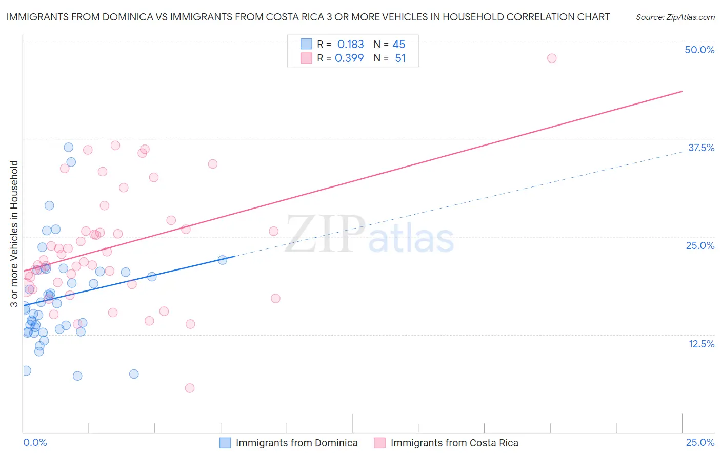 Immigrants from Dominica vs Immigrants from Costa Rica 3 or more Vehicles in Household