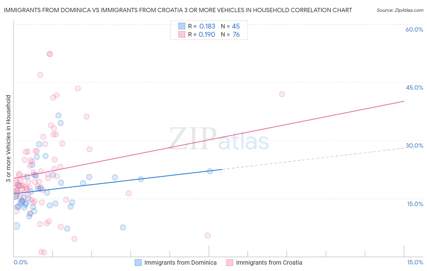 Immigrants from Dominica vs Immigrants from Croatia 3 or more Vehicles in Household