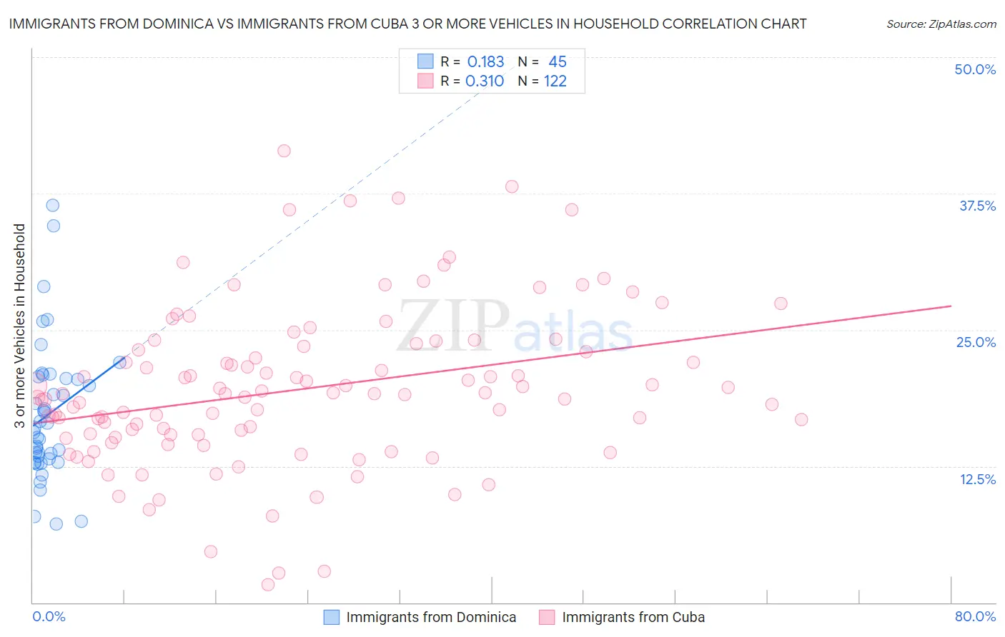 Immigrants from Dominica vs Immigrants from Cuba 3 or more Vehicles in Household