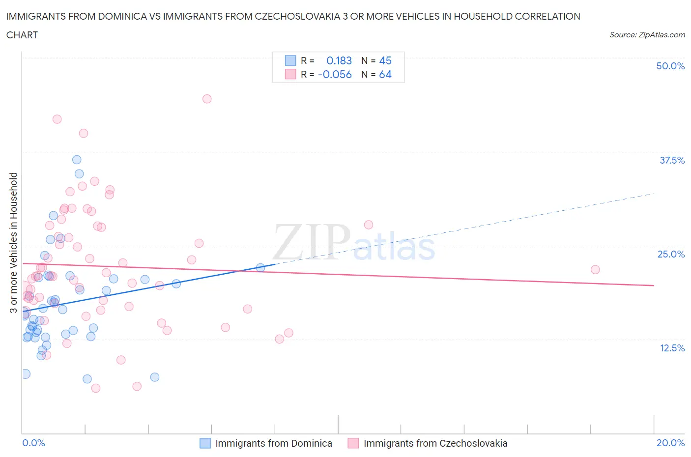 Immigrants from Dominica vs Immigrants from Czechoslovakia 3 or more Vehicles in Household