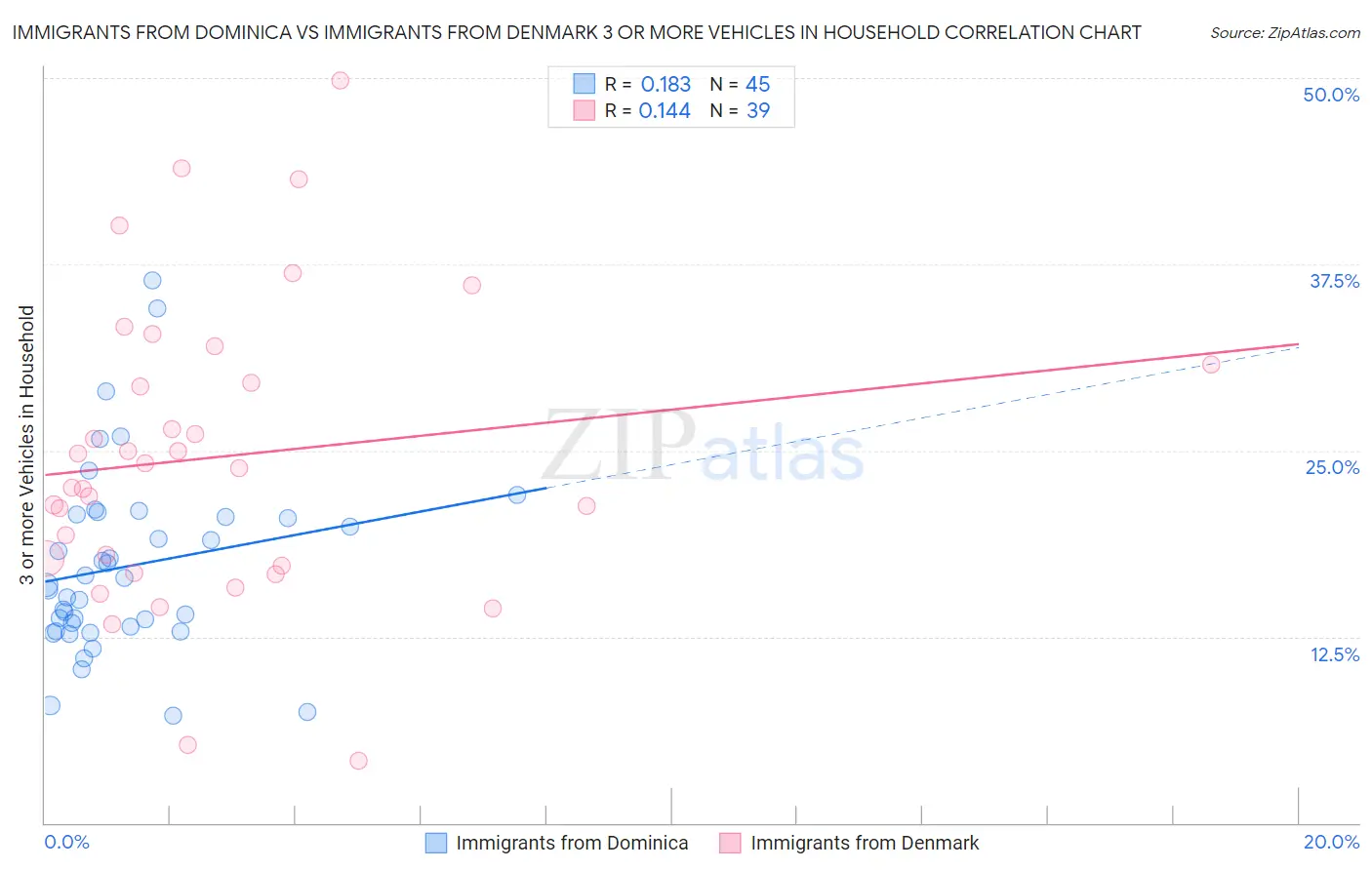 Immigrants from Dominica vs Immigrants from Denmark 3 or more Vehicles in Household