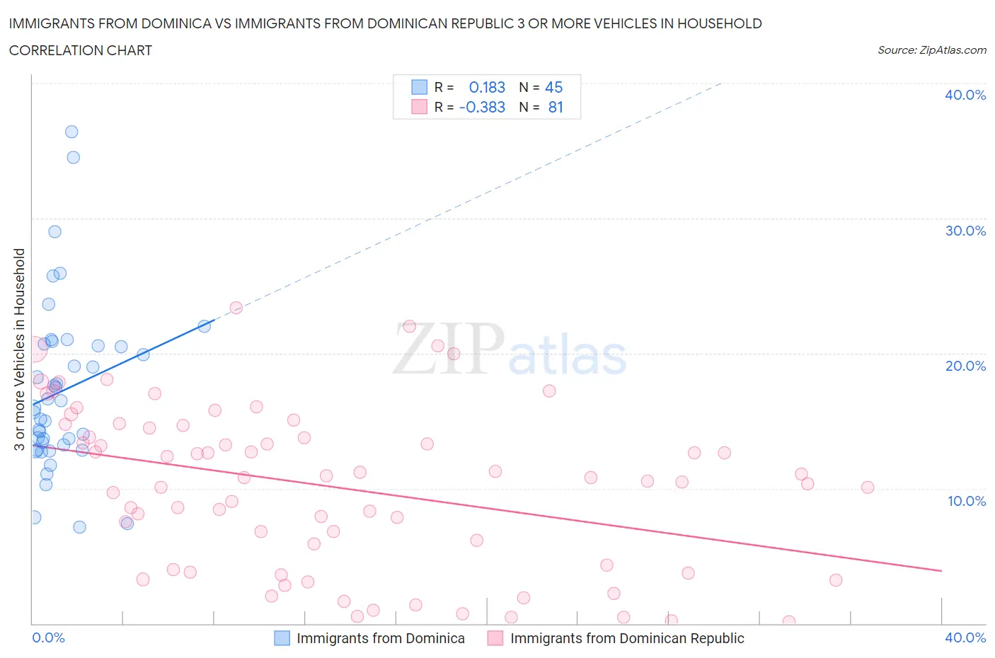 Immigrants from Dominica vs Immigrants from Dominican Republic 3 or more Vehicles in Household