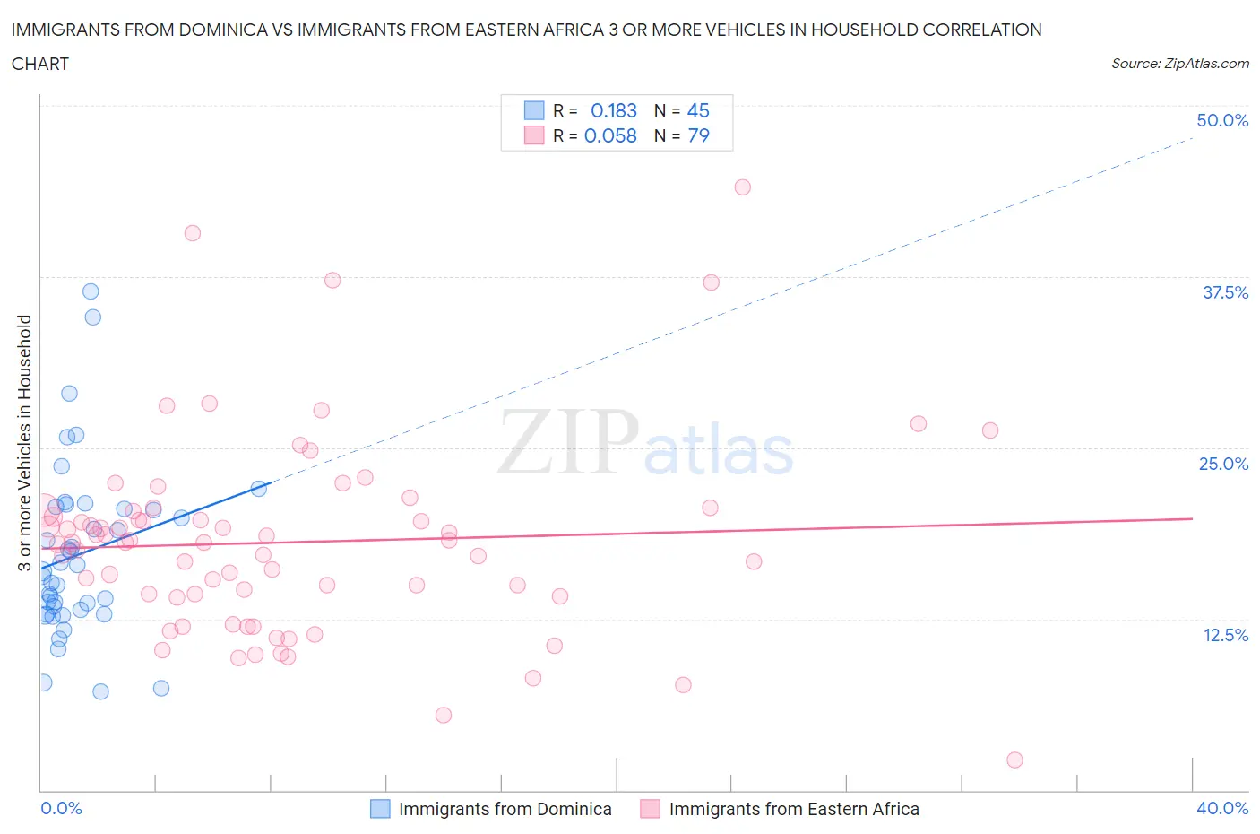 Immigrants from Dominica vs Immigrants from Eastern Africa 3 or more Vehicles in Household
