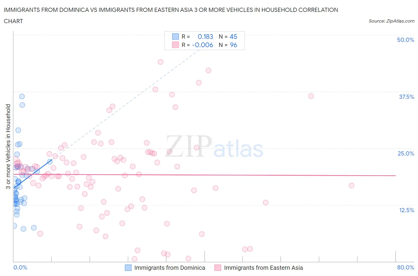 Immigrants from Dominica vs Immigrants from Eastern Asia 3 or more Vehicles in Household