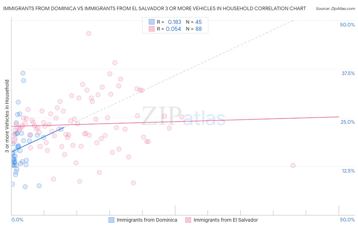 Immigrants from Dominica vs Immigrants from El Salvador 3 or more Vehicles in Household