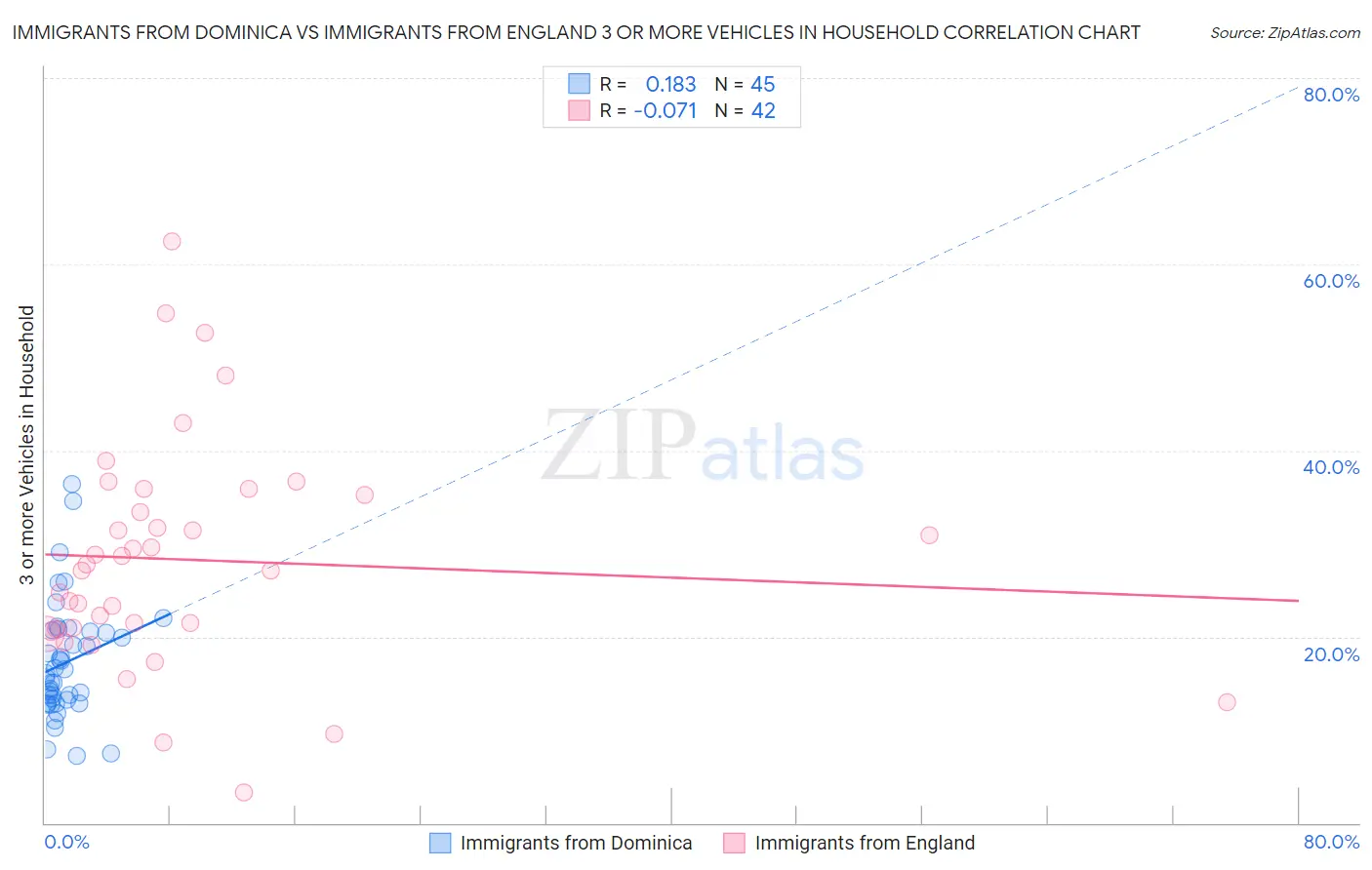 Immigrants from Dominica vs Immigrants from England 3 or more Vehicles in Household