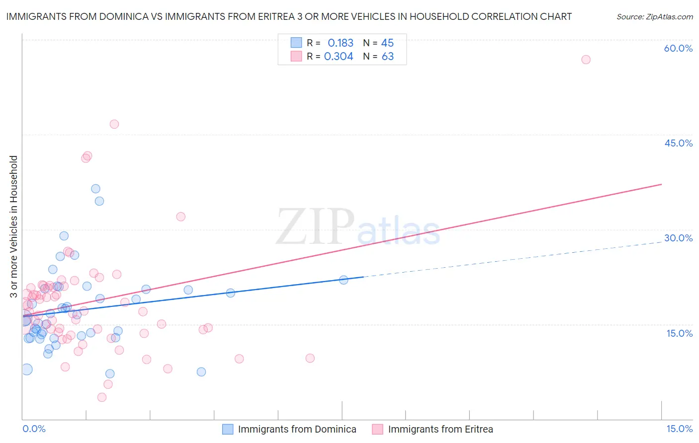 Immigrants from Dominica vs Immigrants from Eritrea 3 or more Vehicles in Household