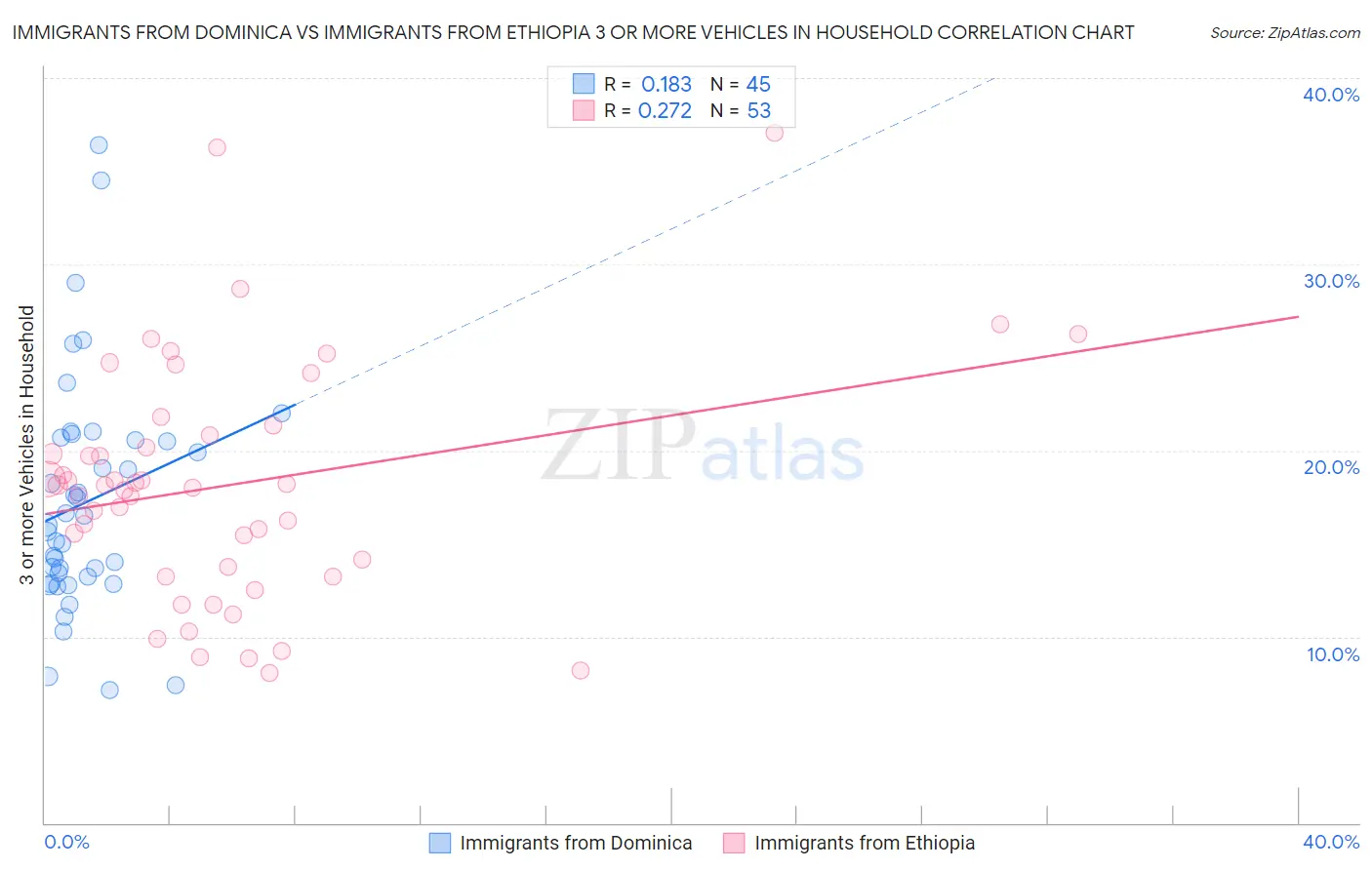 Immigrants from Dominica vs Immigrants from Ethiopia 3 or more Vehicles in Household