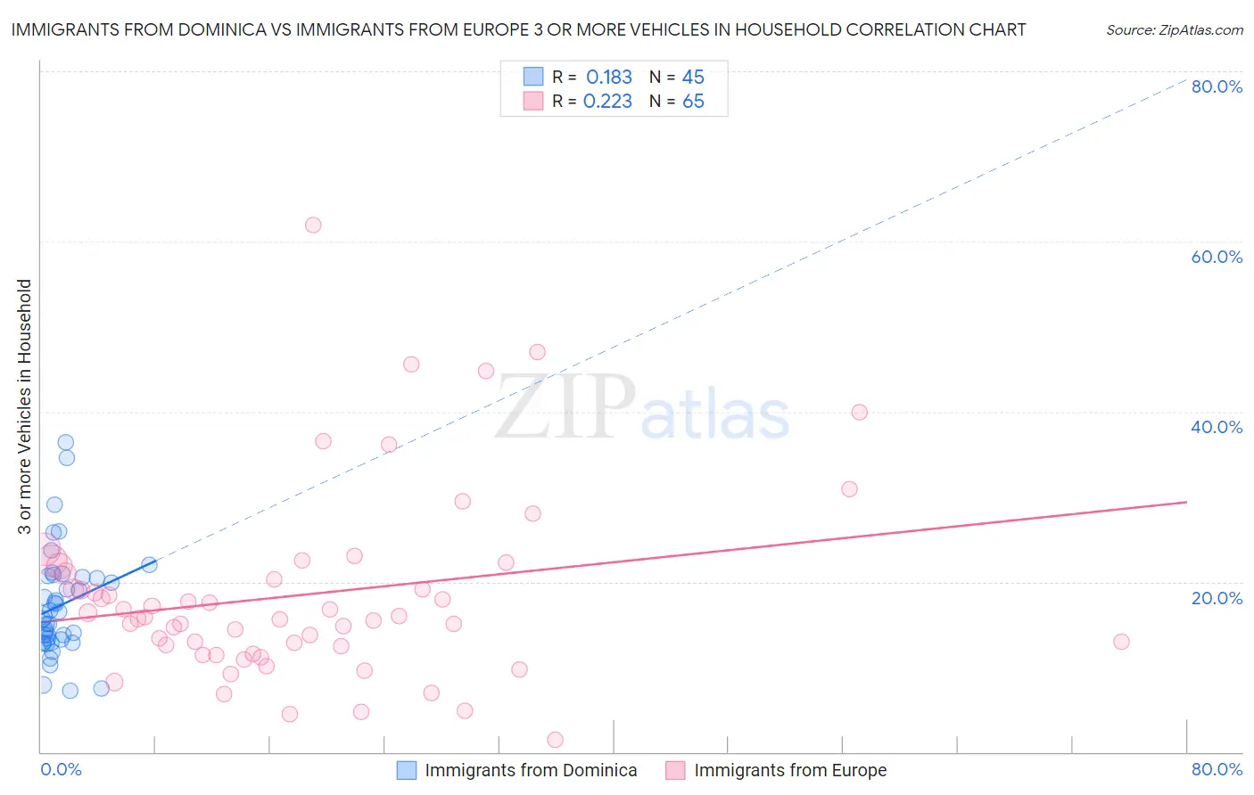 Immigrants from Dominica vs Immigrants from Europe 3 or more Vehicles in Household