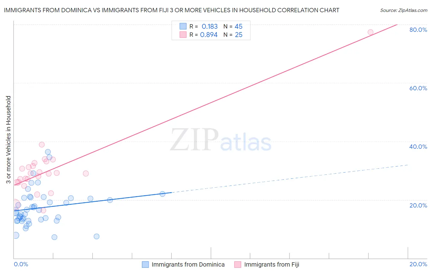 Immigrants from Dominica vs Immigrants from Fiji 3 or more Vehicles in Household