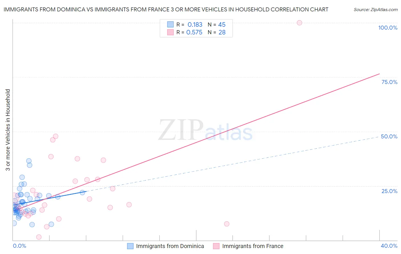 Immigrants from Dominica vs Immigrants from France 3 or more Vehicles in Household