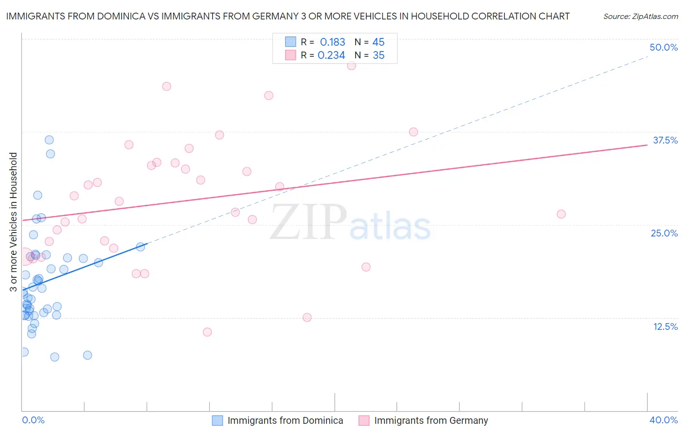 Immigrants from Dominica vs Immigrants from Germany 3 or more Vehicles in Household