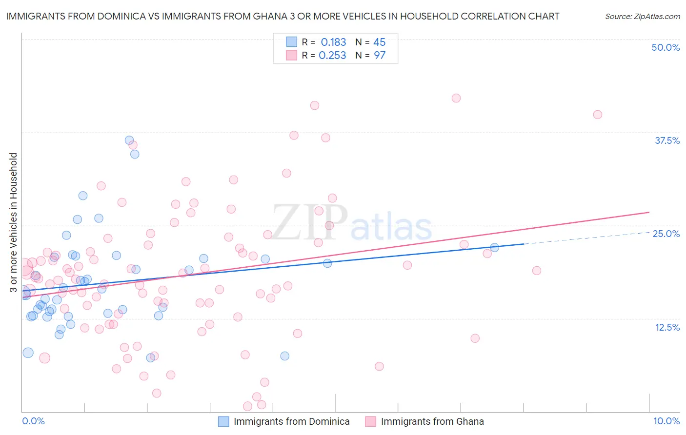 Immigrants from Dominica vs Immigrants from Ghana 3 or more Vehicles in Household