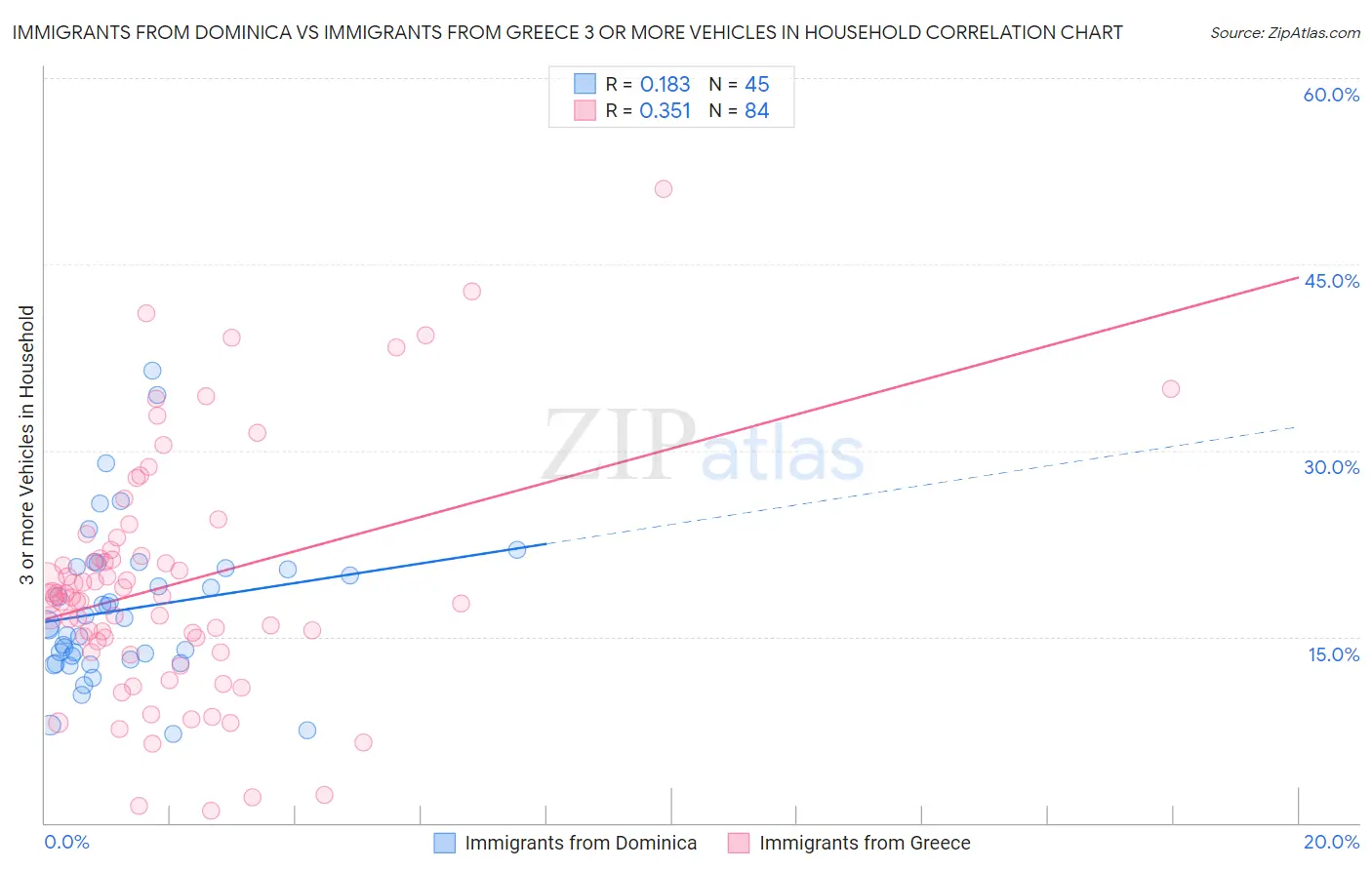 Immigrants from Dominica vs Immigrants from Greece 3 or more Vehicles in Household