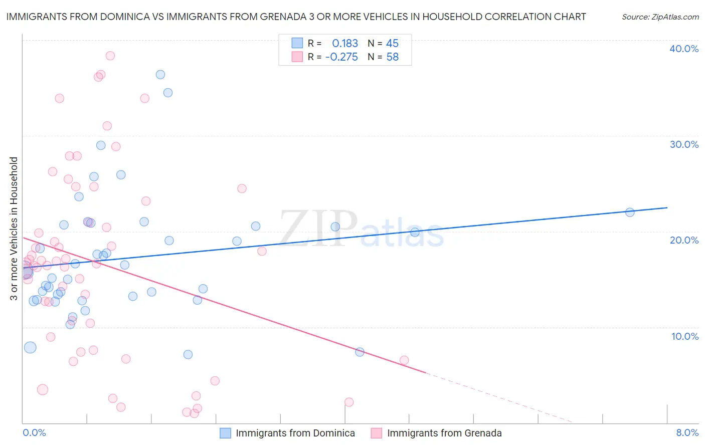 Immigrants from Dominica vs Immigrants from Grenada 3 or more Vehicles in Household