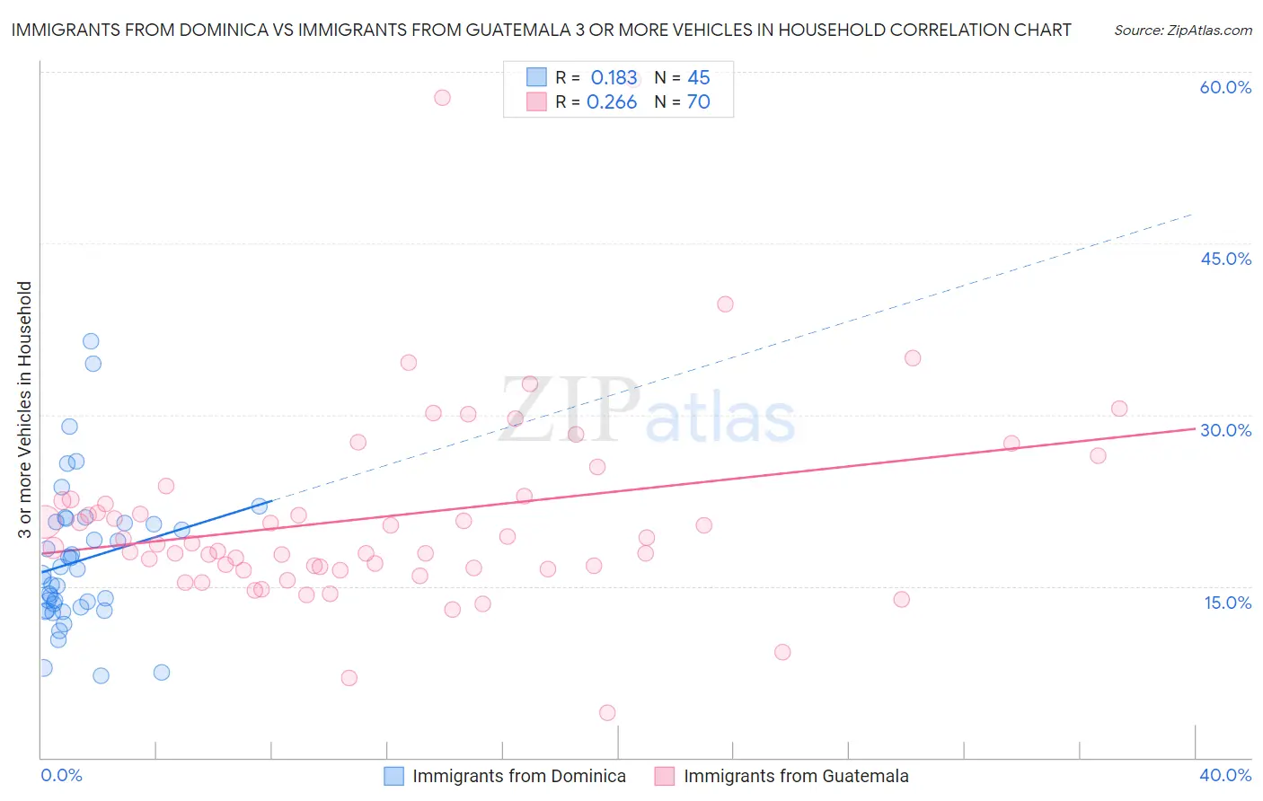 Immigrants from Dominica vs Immigrants from Guatemala 3 or more Vehicles in Household