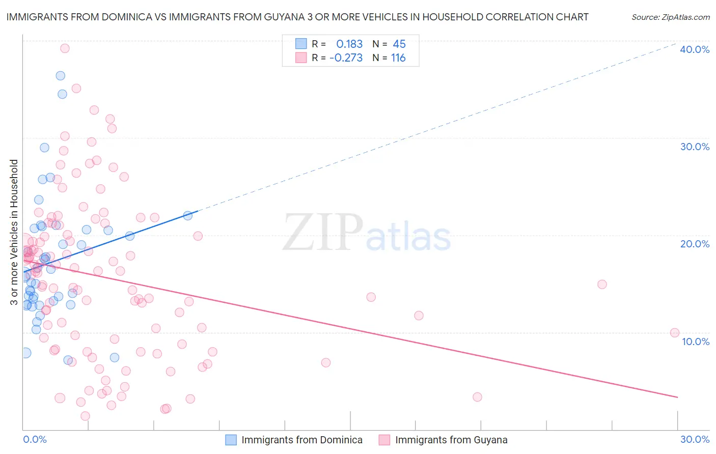 Immigrants from Dominica vs Immigrants from Guyana 3 or more Vehicles in Household