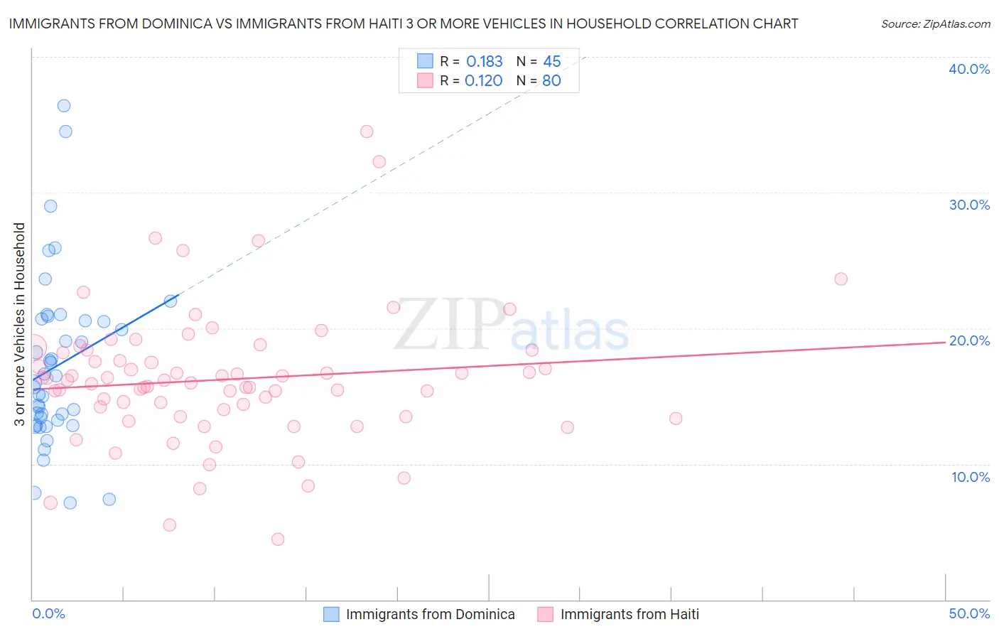 Immigrants from Dominica vs Immigrants from Haiti 3 or more Vehicles in Household