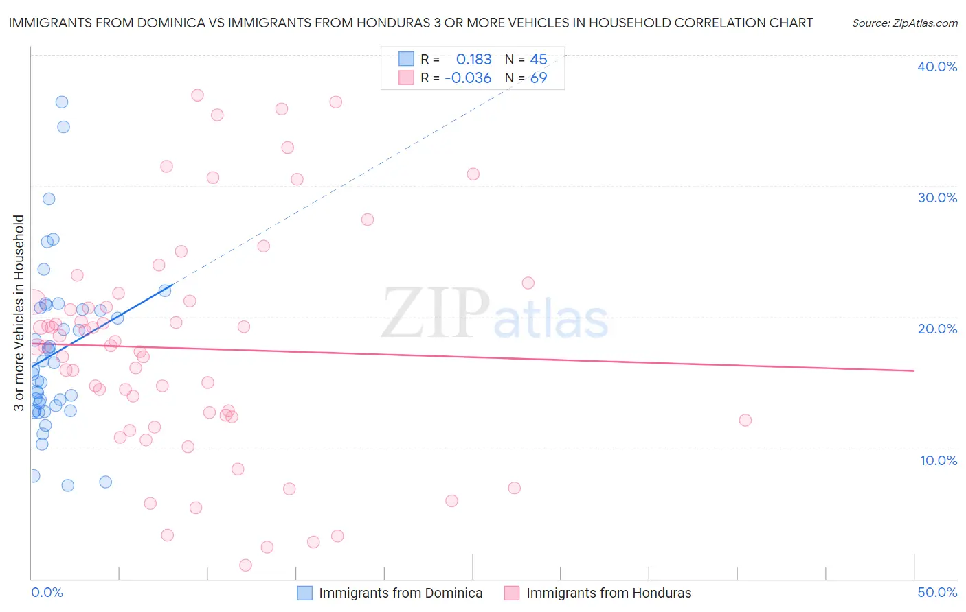 Immigrants from Dominica vs Immigrants from Honduras 3 or more Vehicles in Household