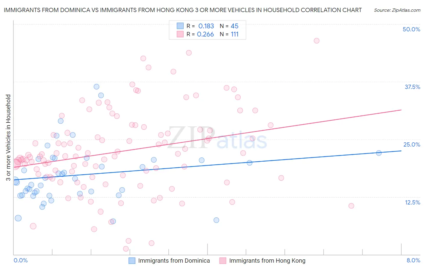 Immigrants from Dominica vs Immigrants from Hong Kong 3 or more Vehicles in Household