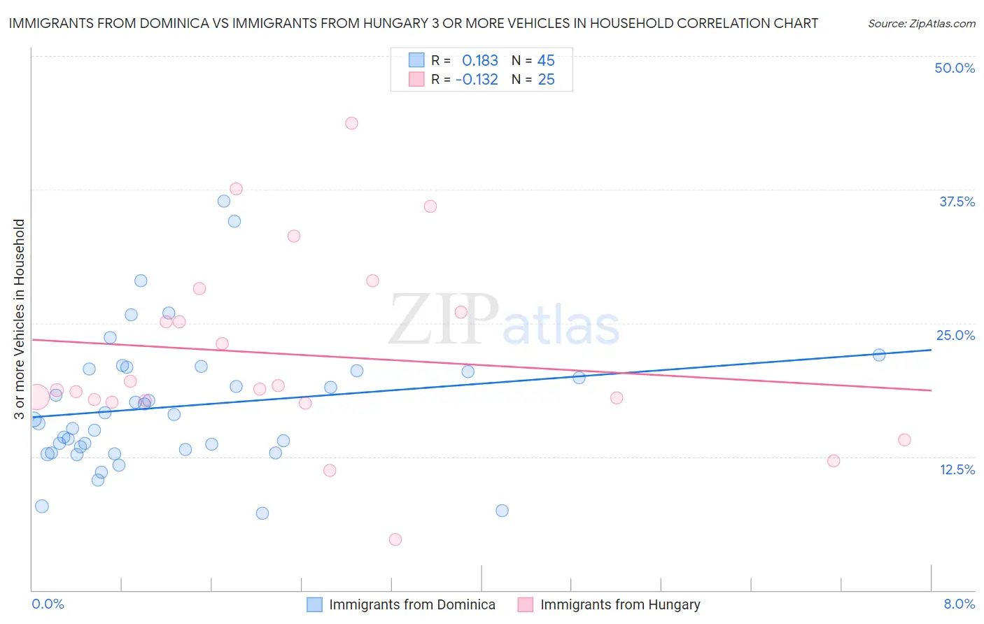 Immigrants from Dominica vs Immigrants from Hungary 3 or more Vehicles in Household
