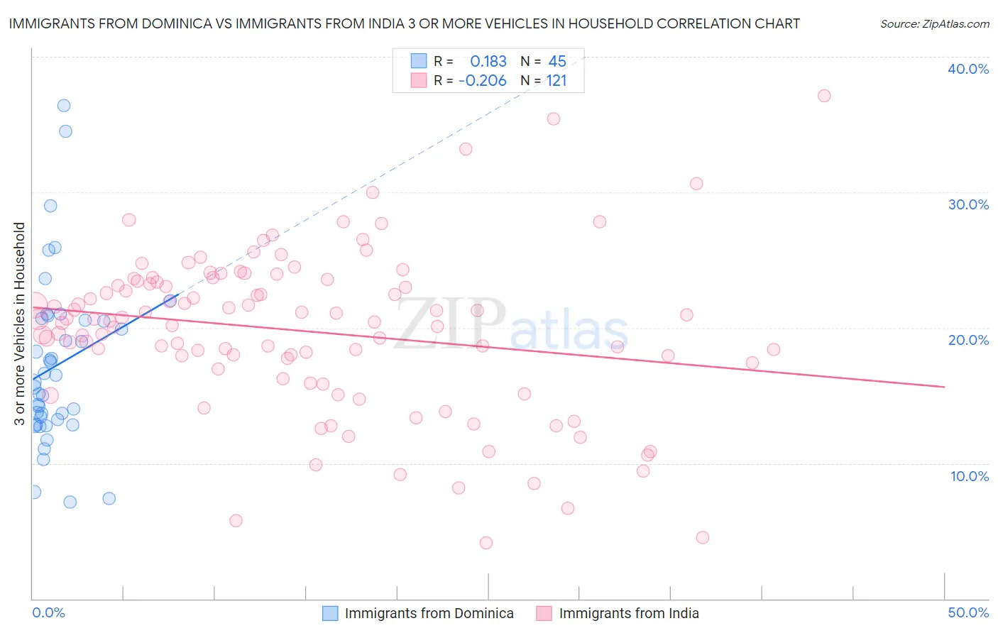 Immigrants from Dominica vs Immigrants from India 3 or more Vehicles in Household