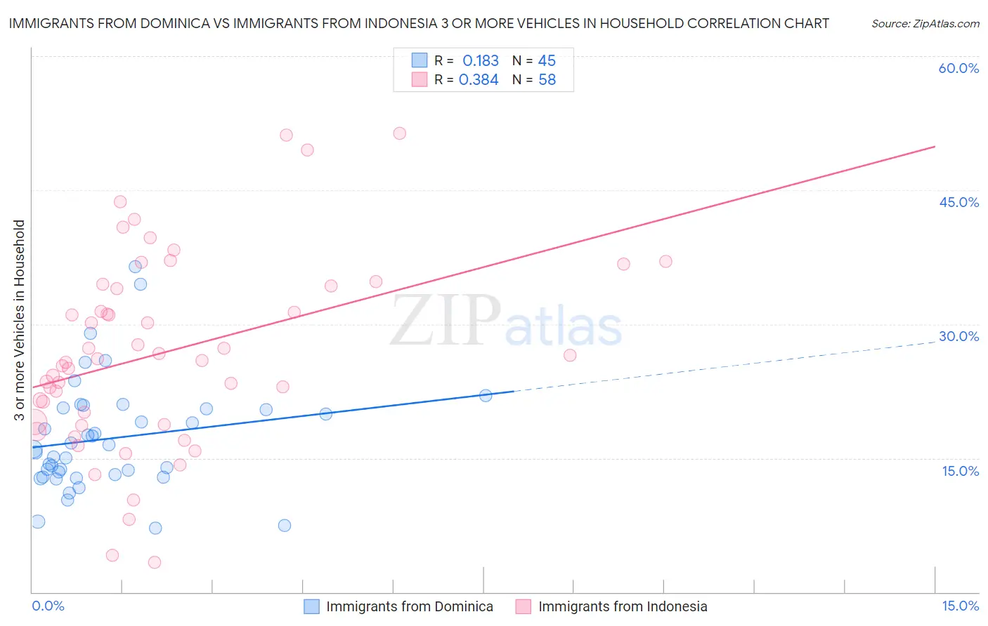 Immigrants from Dominica vs Immigrants from Indonesia 3 or more Vehicles in Household