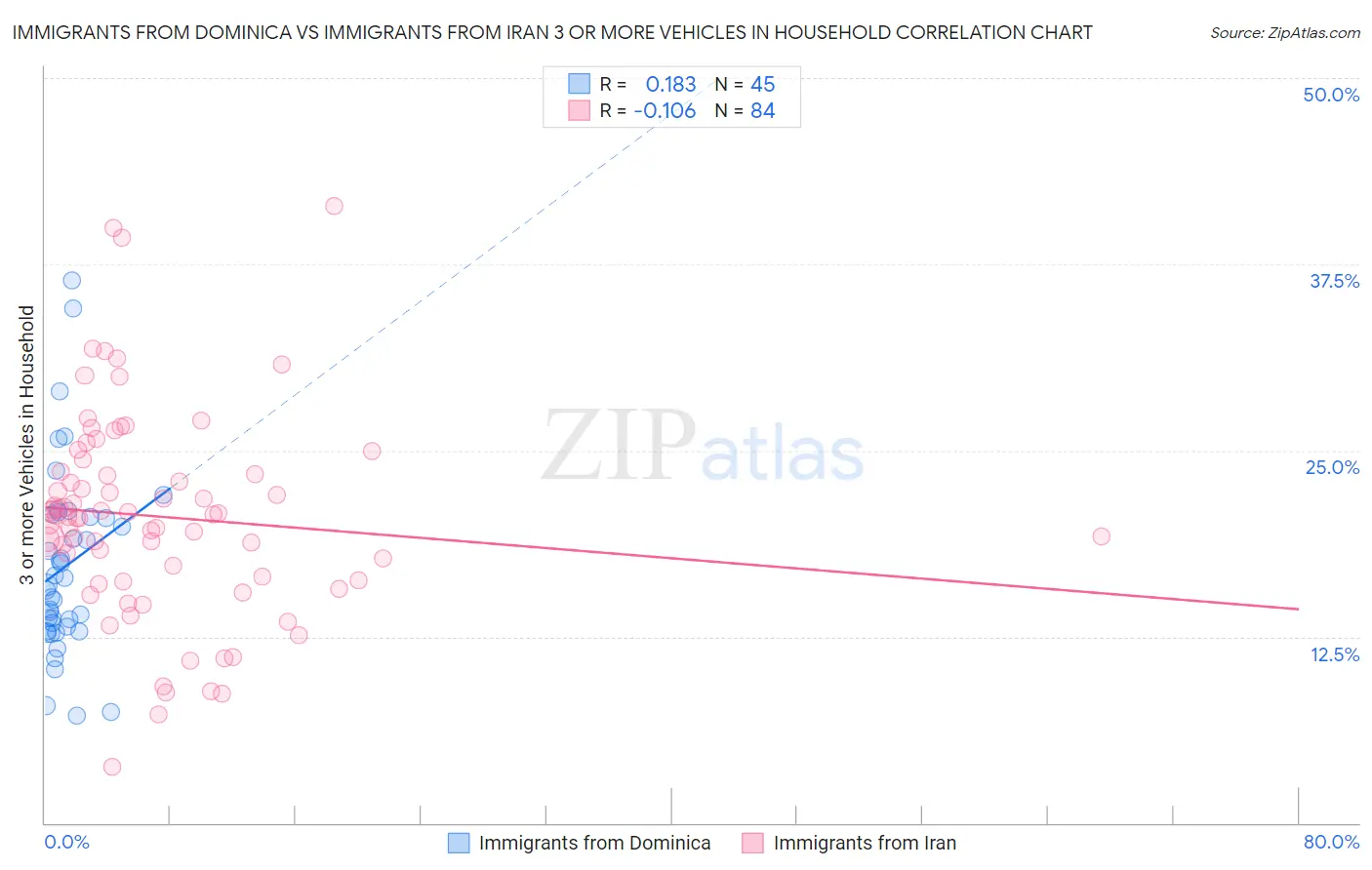 Immigrants from Dominica vs Immigrants from Iran 3 or more Vehicles in Household