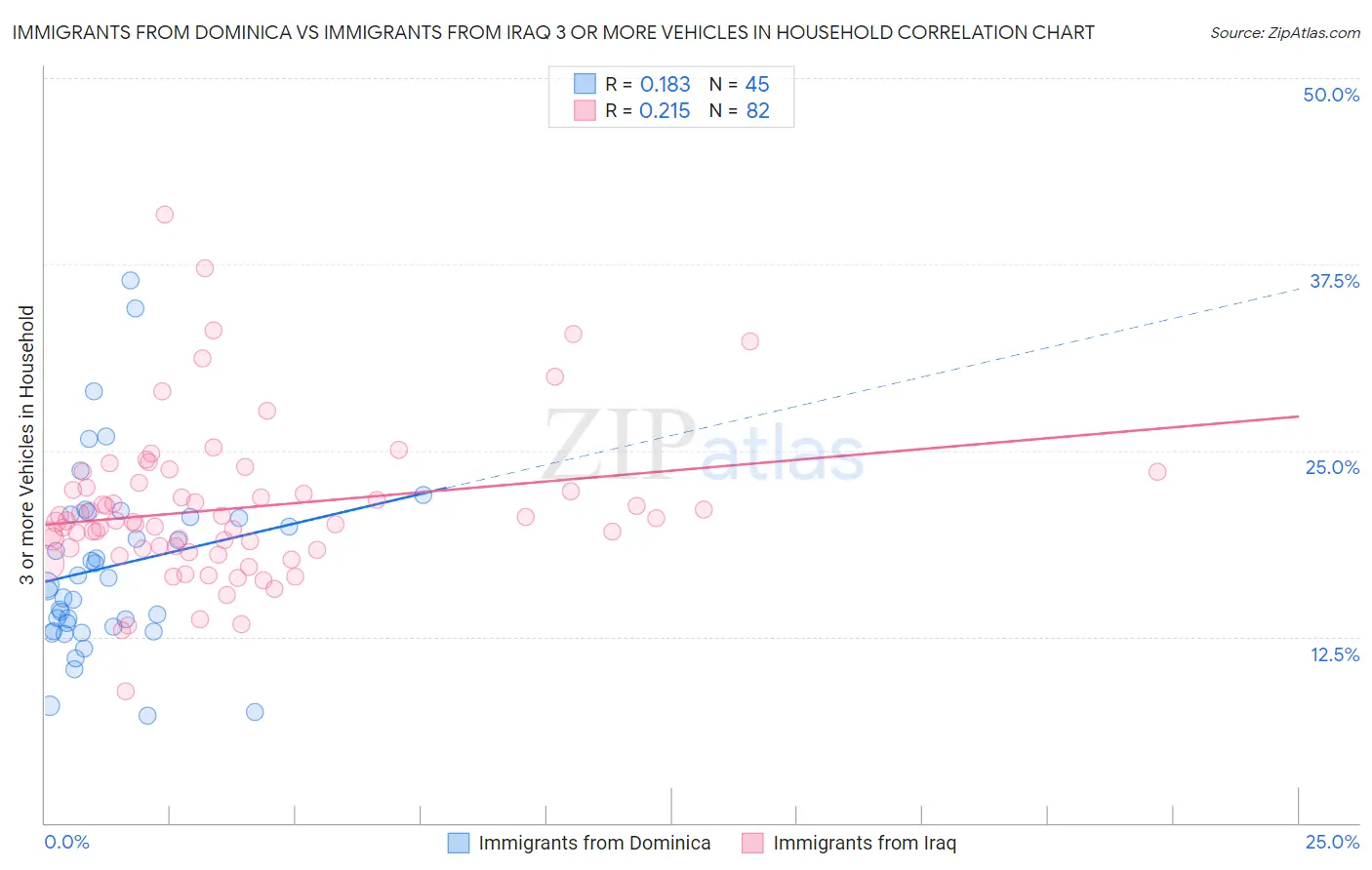 Immigrants from Dominica vs Immigrants from Iraq 3 or more Vehicles in Household