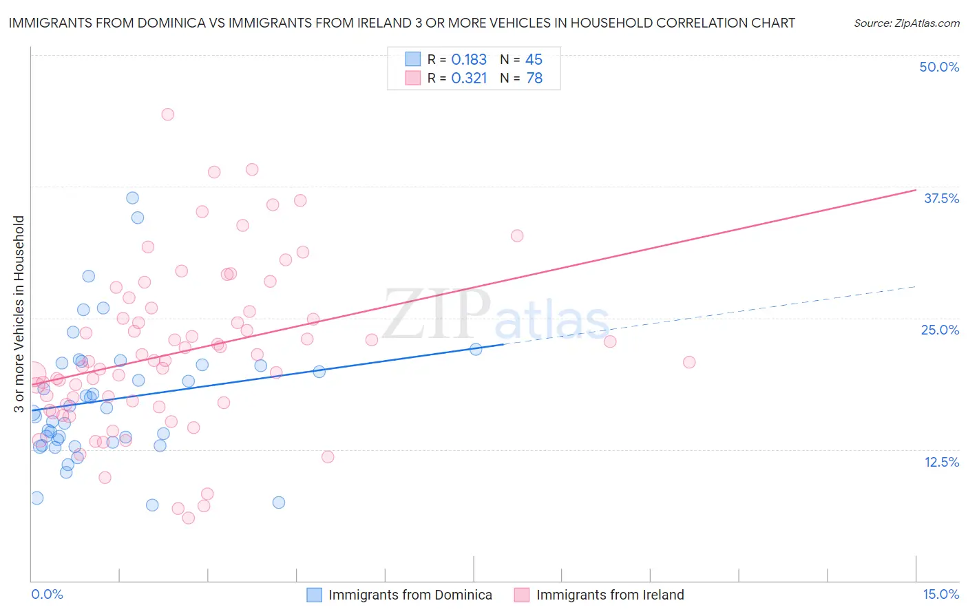 Immigrants from Dominica vs Immigrants from Ireland 3 or more Vehicles in Household