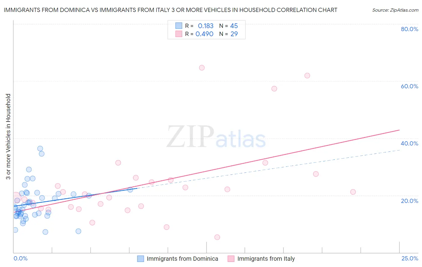 Immigrants from Dominica vs Immigrants from Italy 3 or more Vehicles in Household