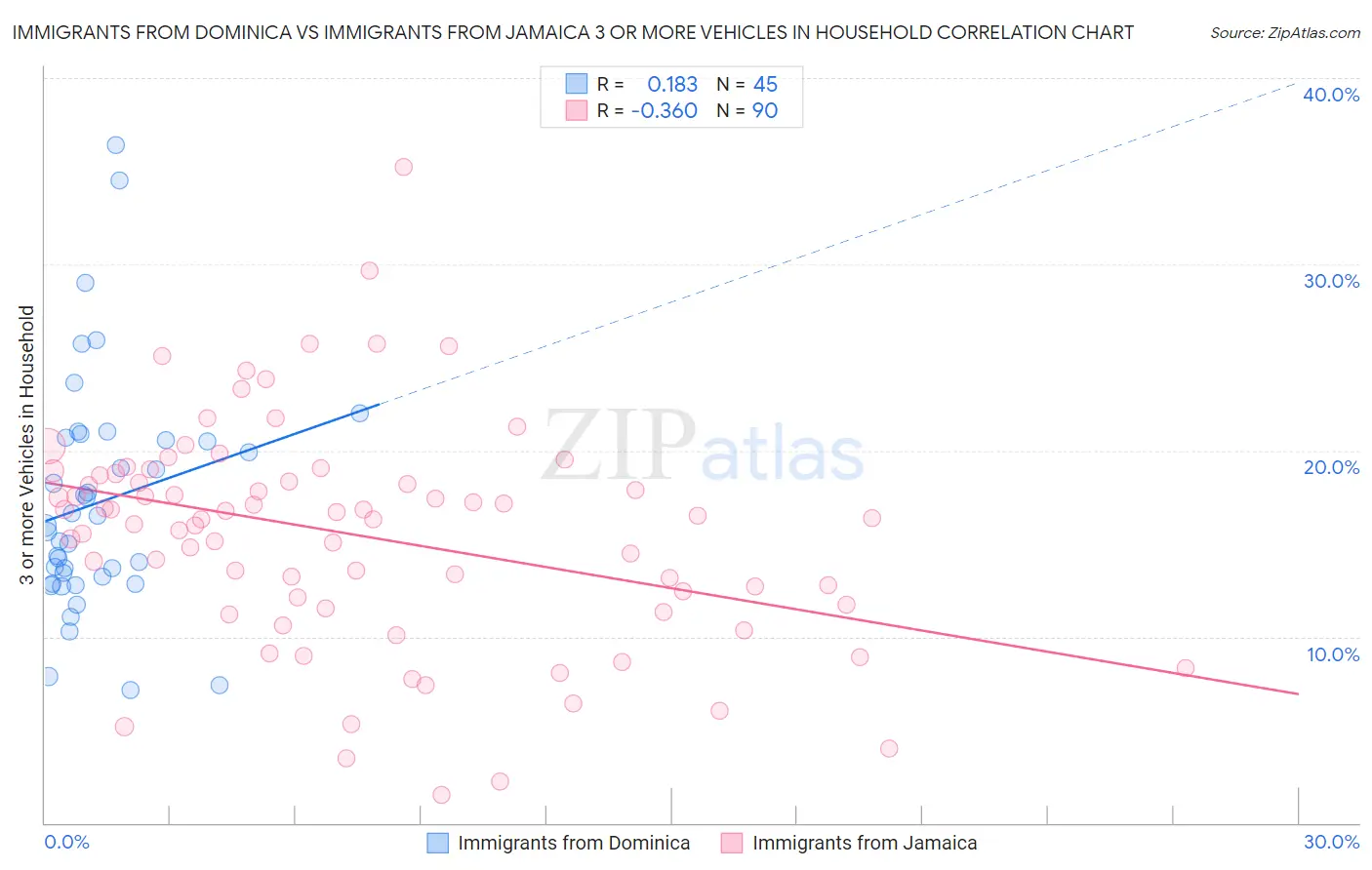 Immigrants from Dominica vs Immigrants from Jamaica 3 or more Vehicles in Household