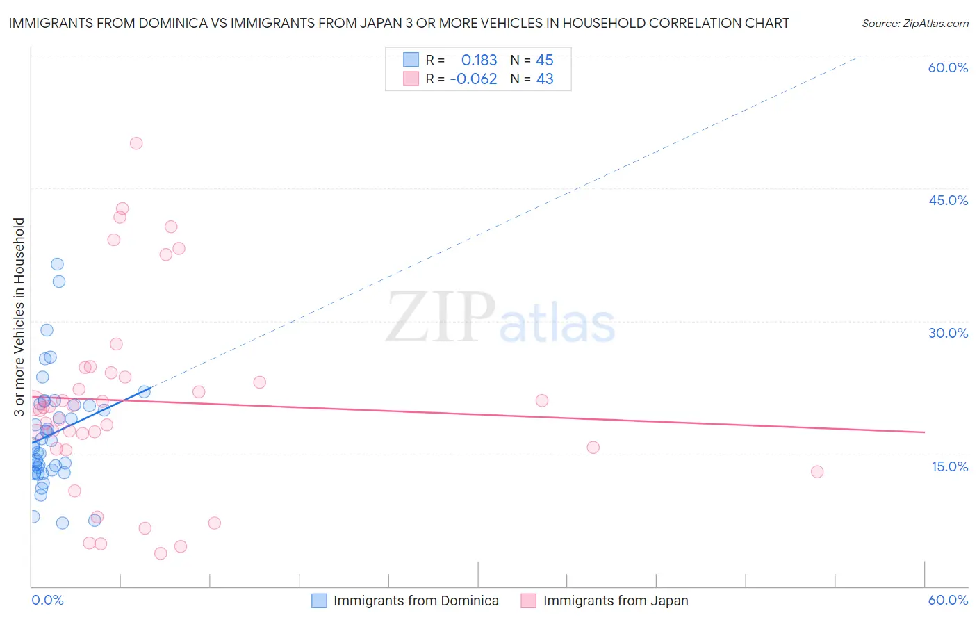 Immigrants from Dominica vs Immigrants from Japan 3 or more Vehicles in Household