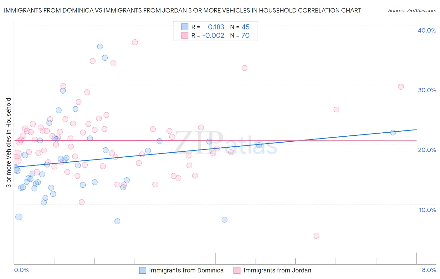 Immigrants from Dominica vs Immigrants from Jordan 3 or more Vehicles in Household