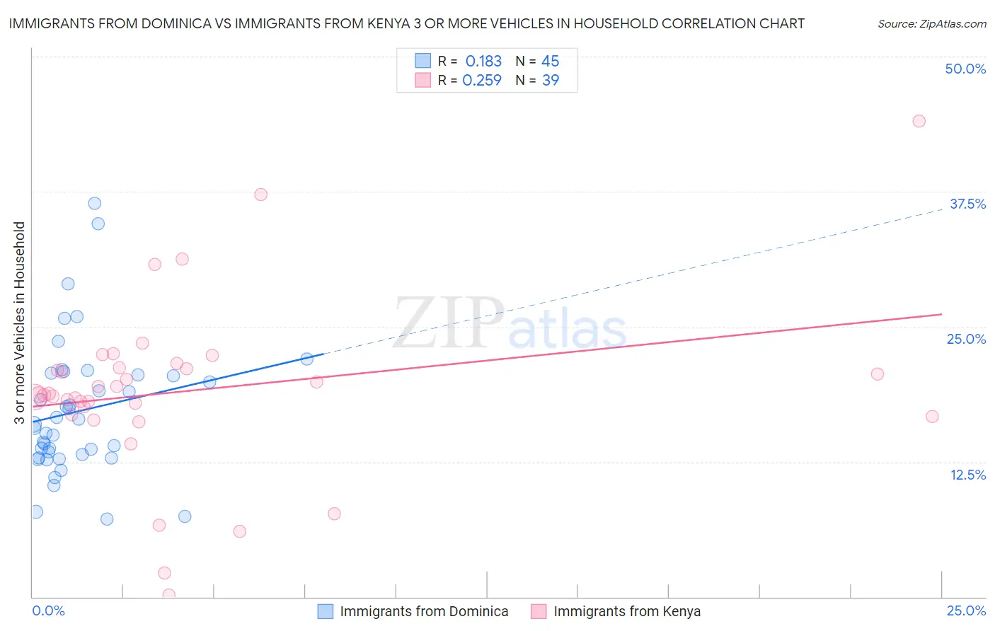 Immigrants from Dominica vs Immigrants from Kenya 3 or more Vehicles in Household