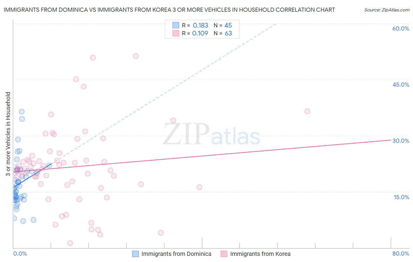 Immigrants from Dominica vs Immigrants from Korea 3 or more Vehicles in Household