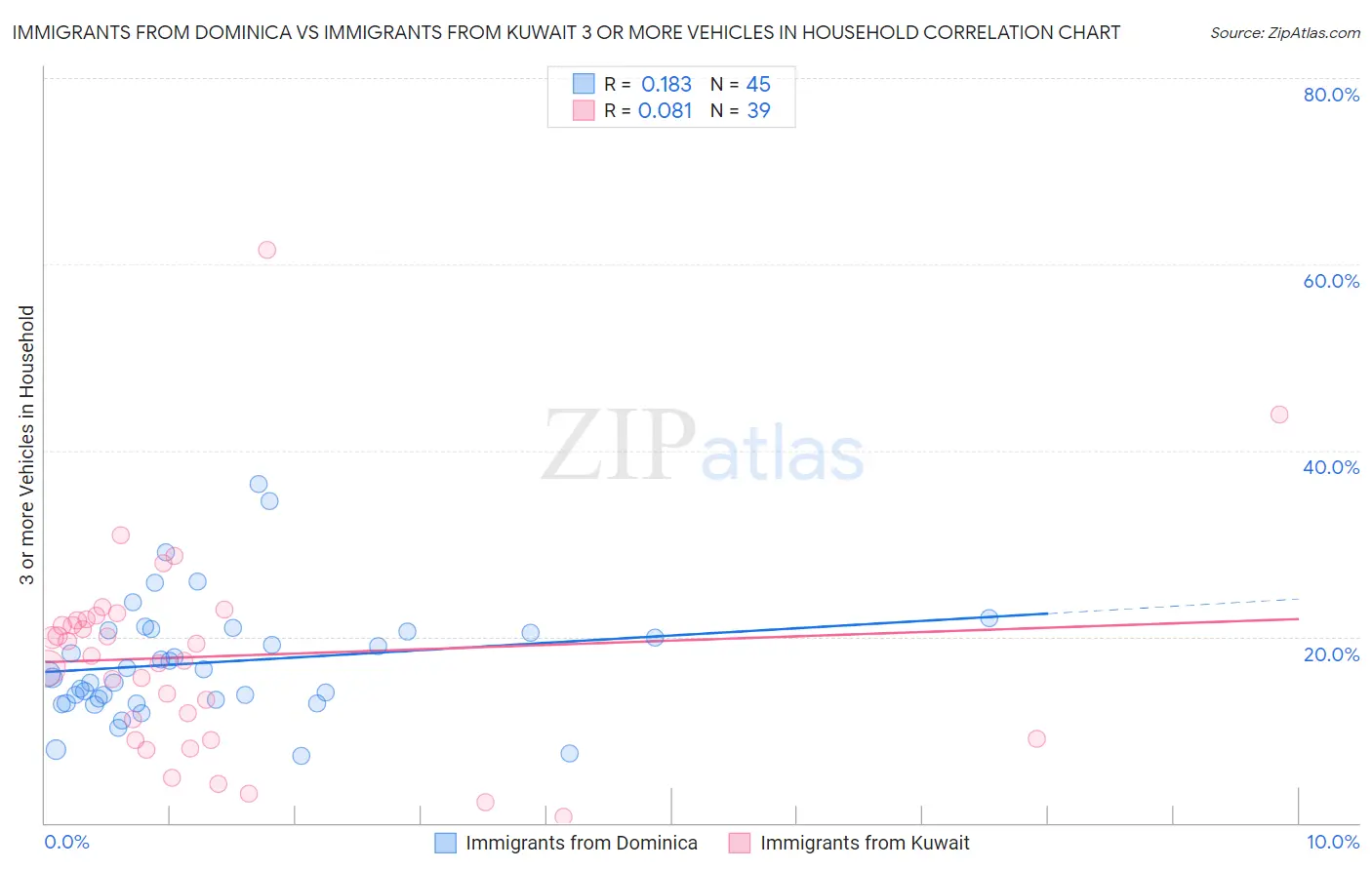 Immigrants from Dominica vs Immigrants from Kuwait 3 or more Vehicles in Household