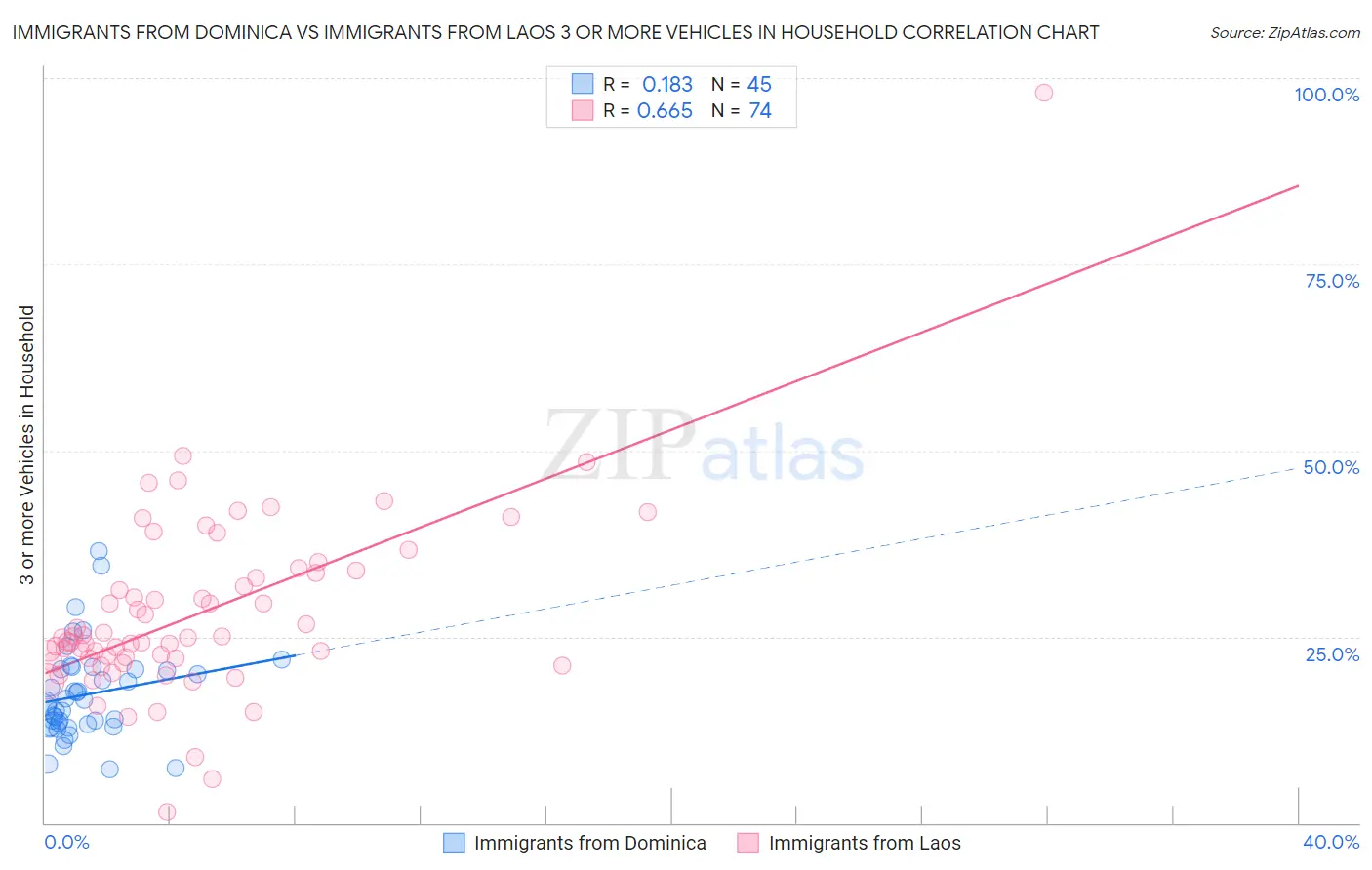 Immigrants from Dominica vs Immigrants from Laos 3 or more Vehicles in Household