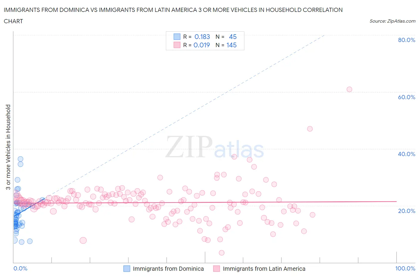 Immigrants from Dominica vs Immigrants from Latin America 3 or more Vehicles in Household