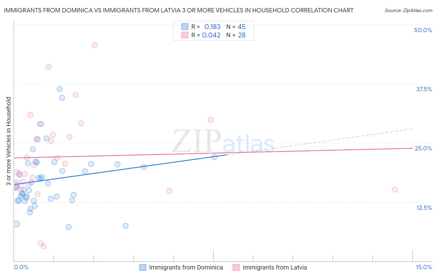 Immigrants from Dominica vs Immigrants from Latvia 3 or more Vehicles in Household