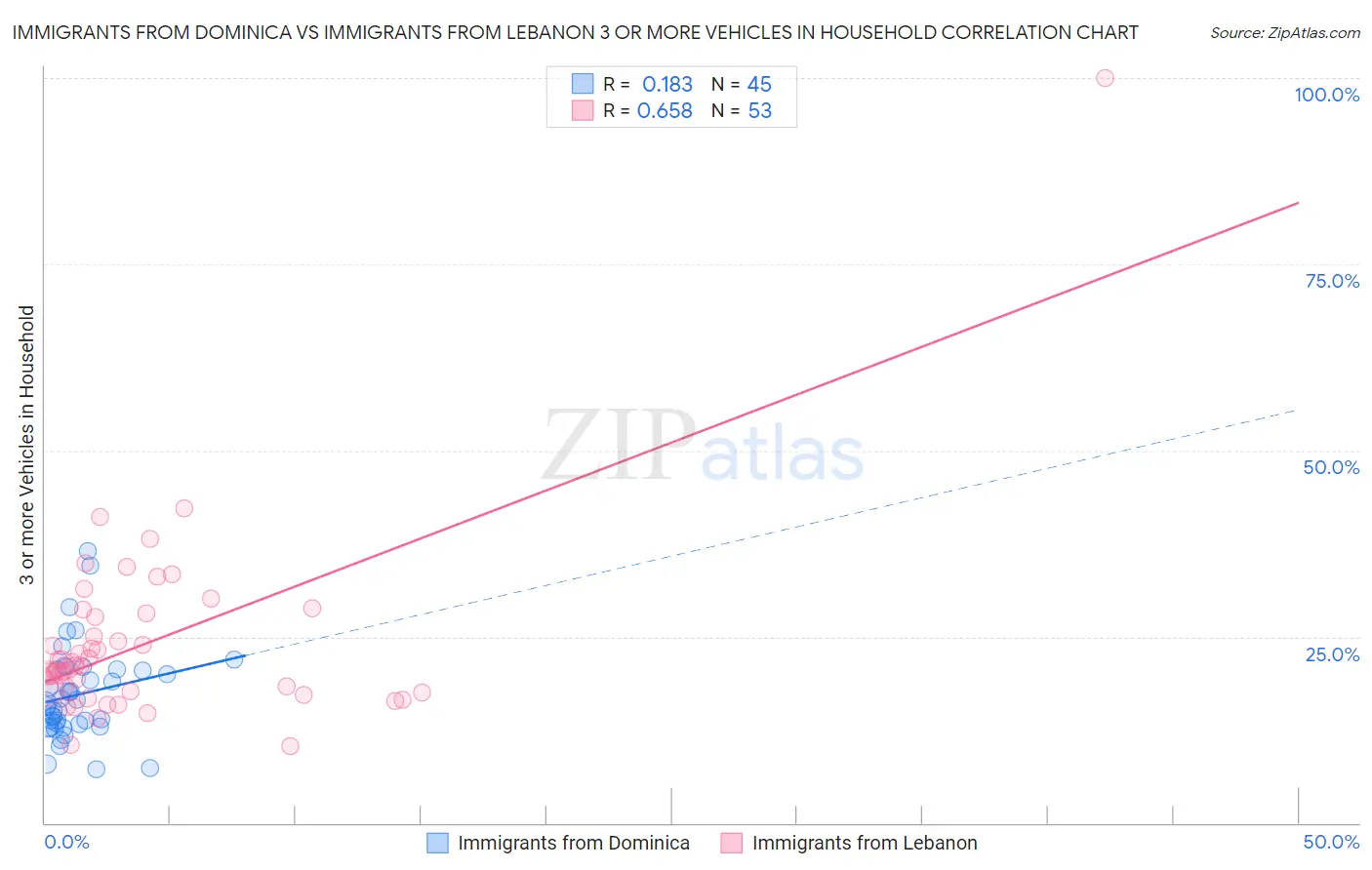 Immigrants from Dominica vs Immigrants from Lebanon 3 or more Vehicles in Household