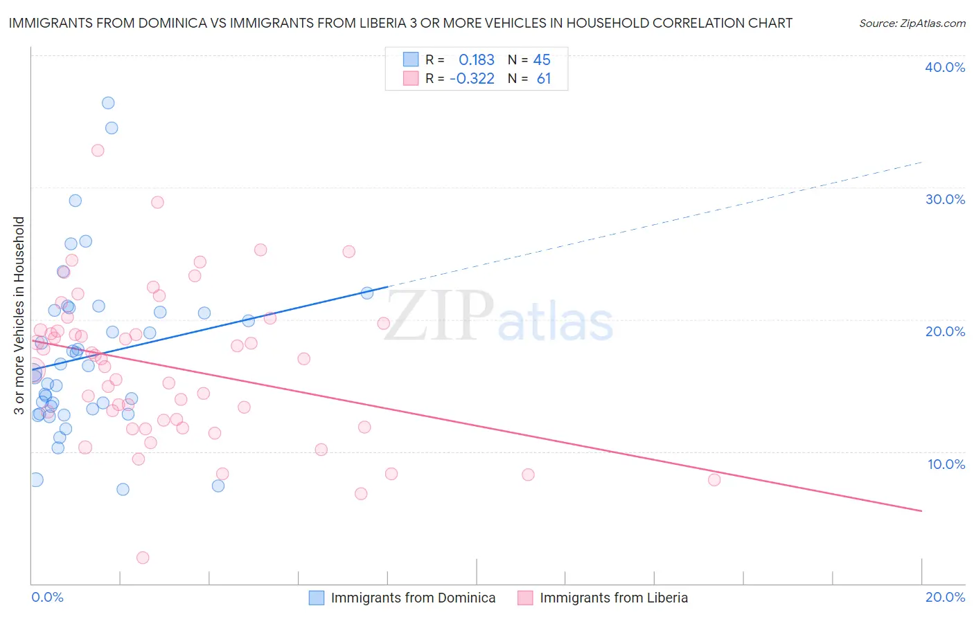 Immigrants from Dominica vs Immigrants from Liberia 3 or more Vehicles in Household