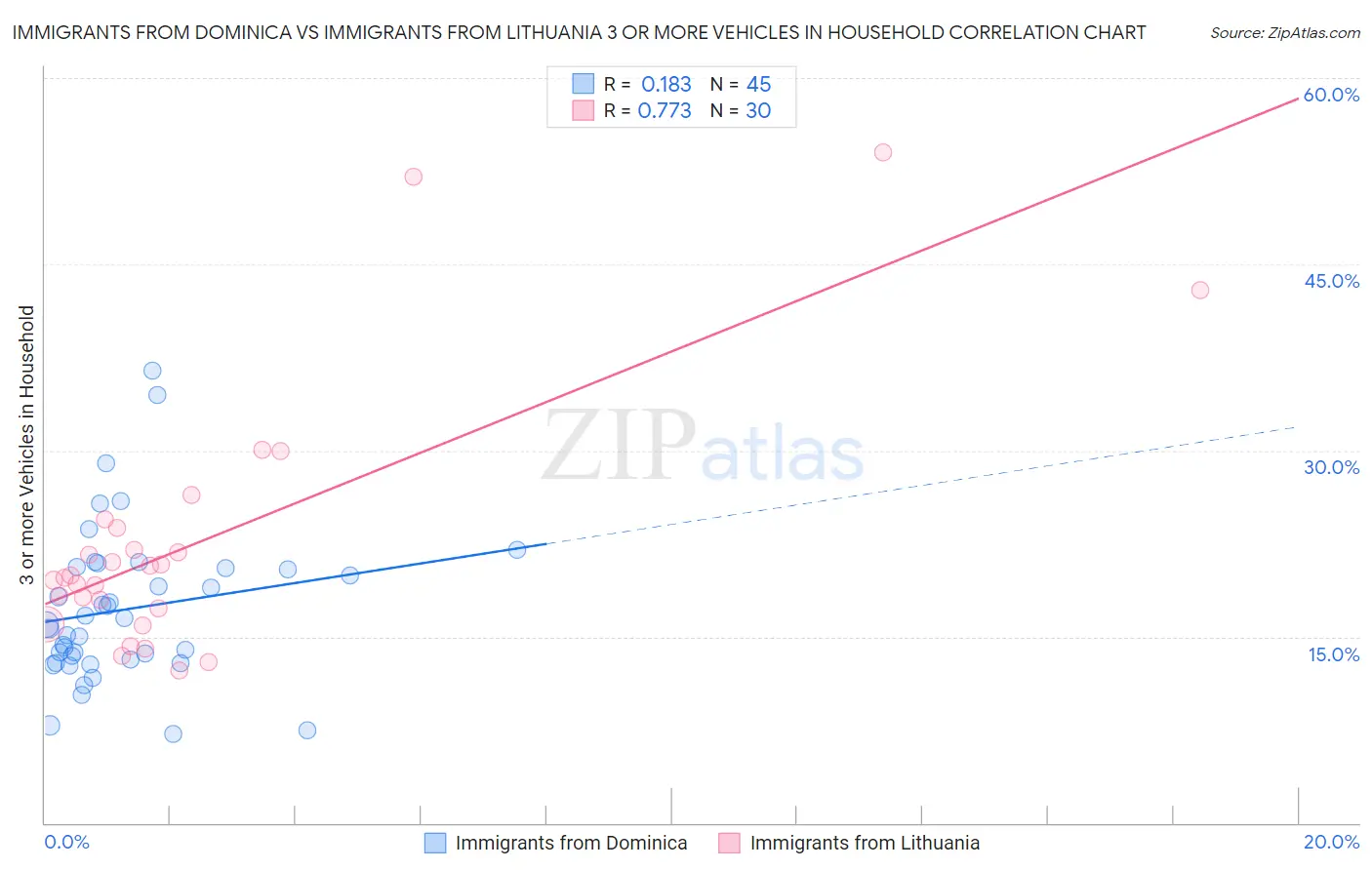 Immigrants from Dominica vs Immigrants from Lithuania 3 or more Vehicles in Household
