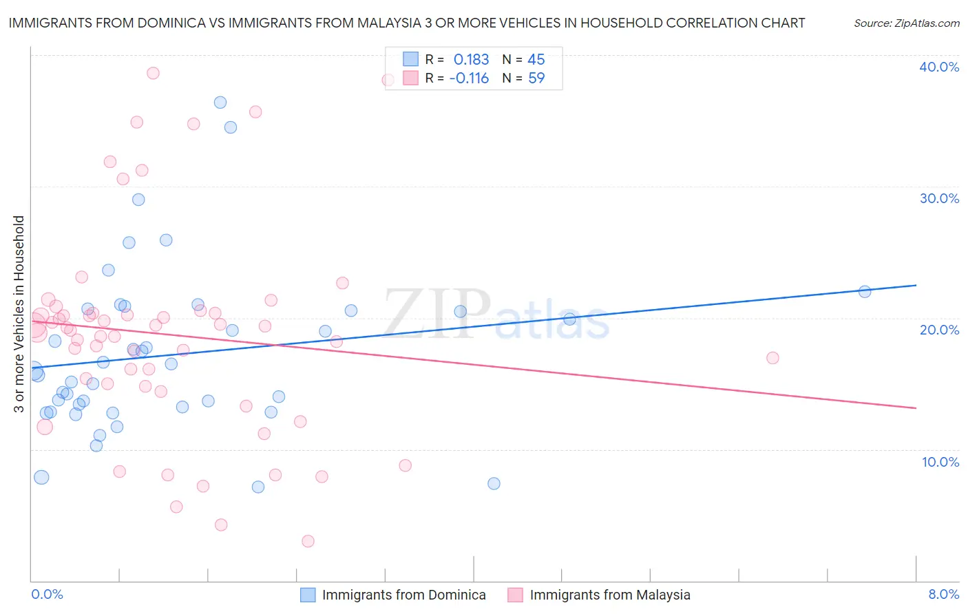 Immigrants from Dominica vs Immigrants from Malaysia 3 or more Vehicles in Household