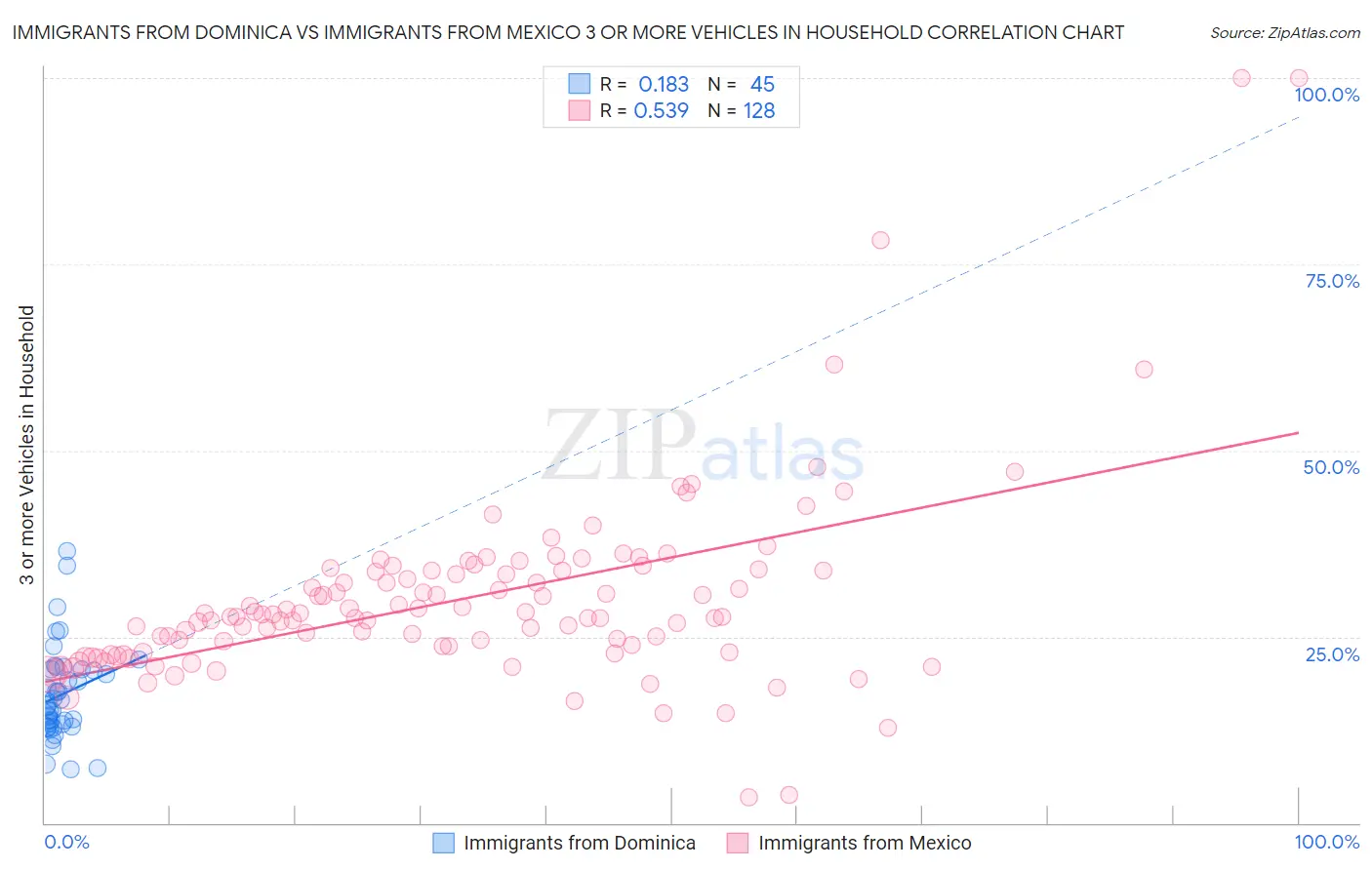 Immigrants from Dominica vs Immigrants from Mexico 3 or more Vehicles in Household