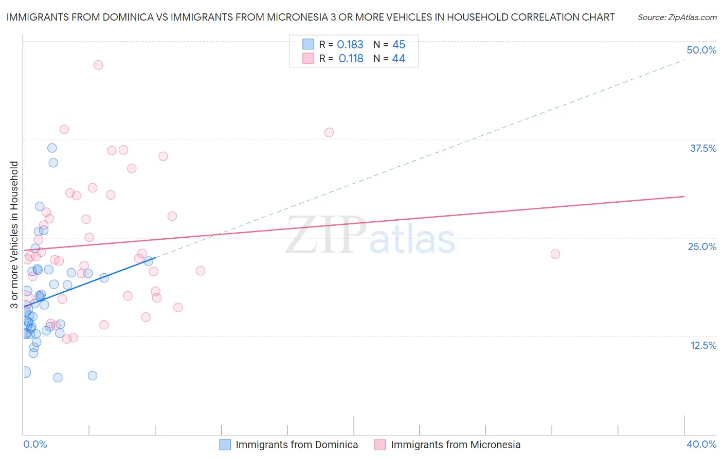 Immigrants from Dominica vs Immigrants from Micronesia 3 or more Vehicles in Household