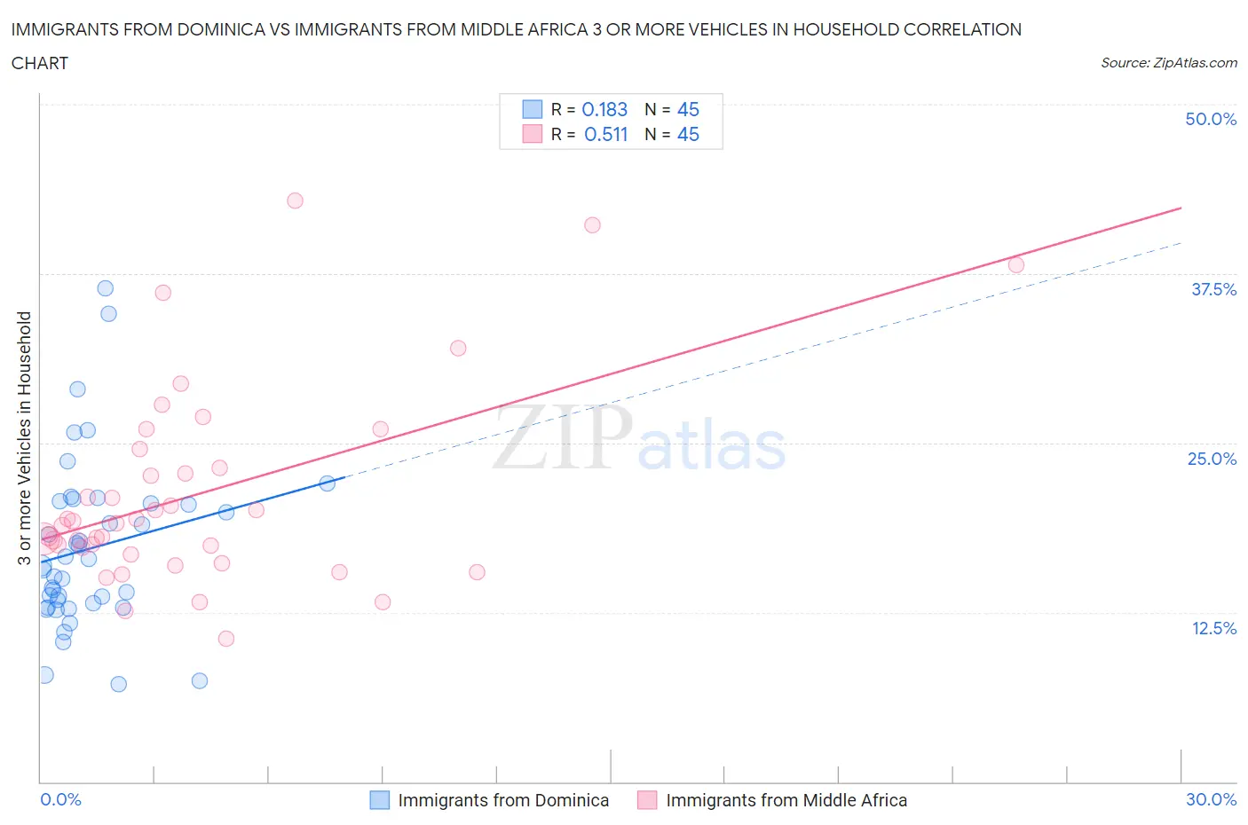 Immigrants from Dominica vs Immigrants from Middle Africa 3 or more Vehicles in Household