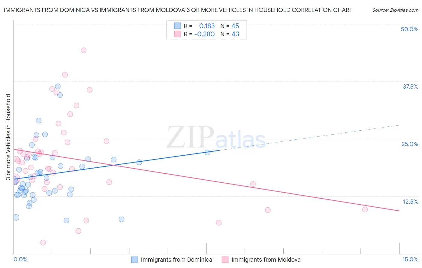 Immigrants from Dominica vs Immigrants from Moldova 3 or more Vehicles in Household